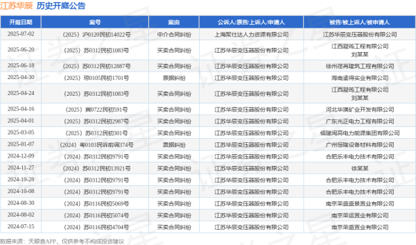 大牛证券 江苏华辰作为原告/上诉人的1起涉及买卖合同纠纷的诉讼将于2025年6月18日开庭