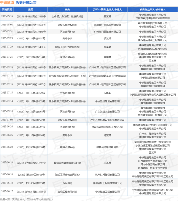 玖富配资 中铁隧道作为被告/被上诉人的1起涉及建设工程分包合同纠纷的诉讼将于2025年6月18日开庭
