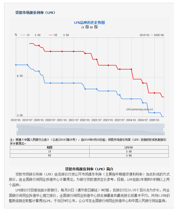 豪配投资 最新LPR报价出炉