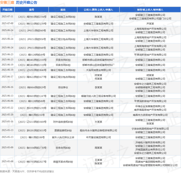 驰牛配资 安徽三建作为被告/被上诉人的1起涉及建设工程分包合同纠纷的诉讼将于2025年6月24日开庭