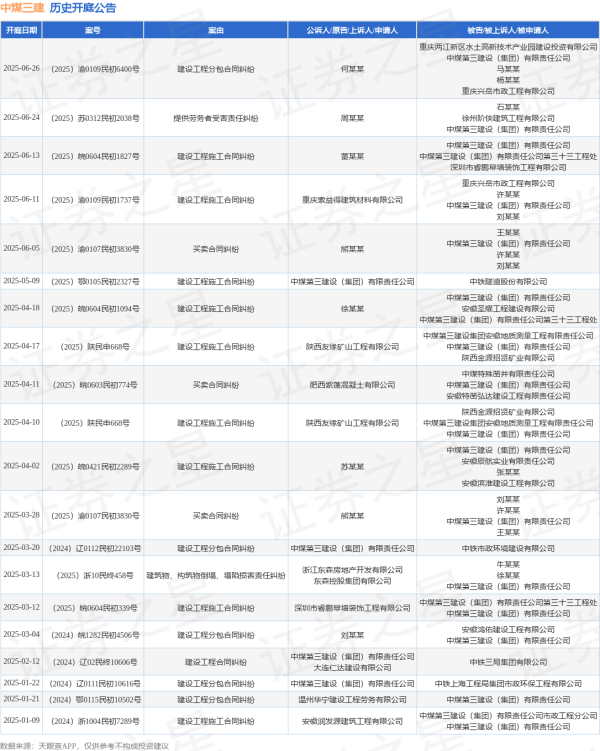 达人配资 中煤三建作为被告/被上诉人的1起涉及提供劳务者受害责任纠纷的诉讼将于2025年6月24日开庭